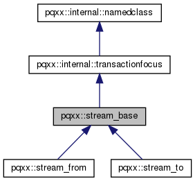 libpqxx: pqxx::stream_base Class Reference
